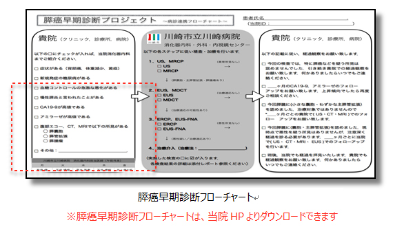 膵癌早期診断フローチャート